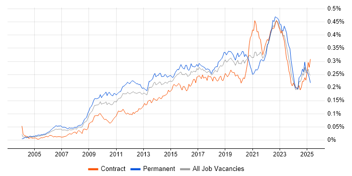 Job vacancy trend for Architecture Roadmap in the UK Job vacancy trend for Architecture Roadmap in the UK