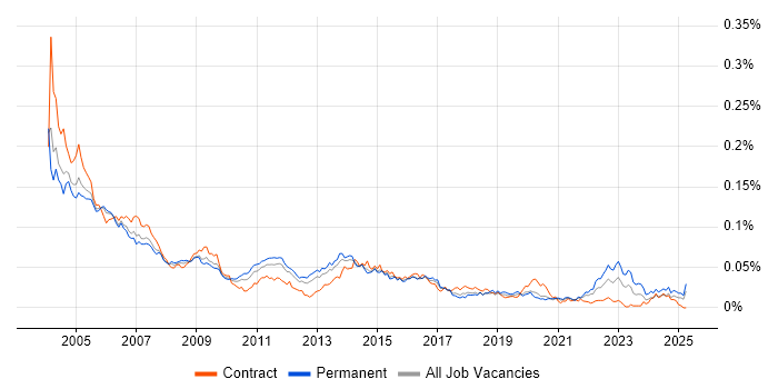 Job vacancy trend for arcserve in the UK Job vacancy trend for arcserve in the UK