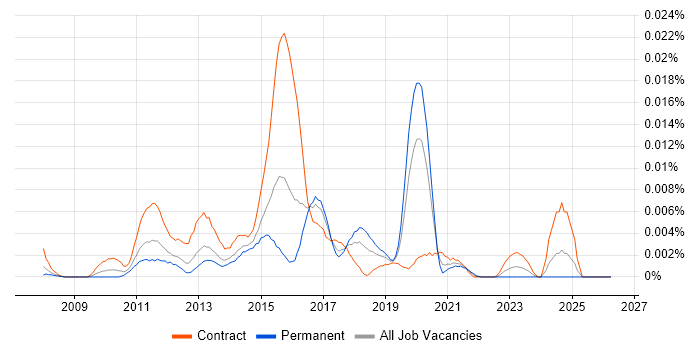 ArcSight Analyst job vacancy trend in the UK