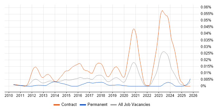 ArcSight Engineer job vacancy trend in the UK