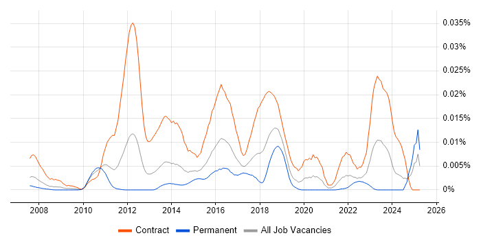 Job vacancy trend for ArcSight ESM in the UK