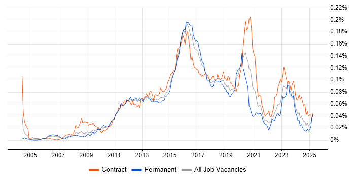 Job vacancy trend for ArcSight in the UK