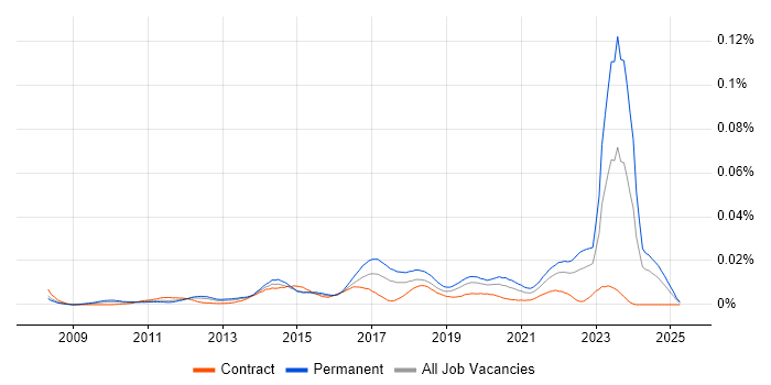 Job vacancy trend for Arduino in the UK Job vacancy trend for Arduino in the UK