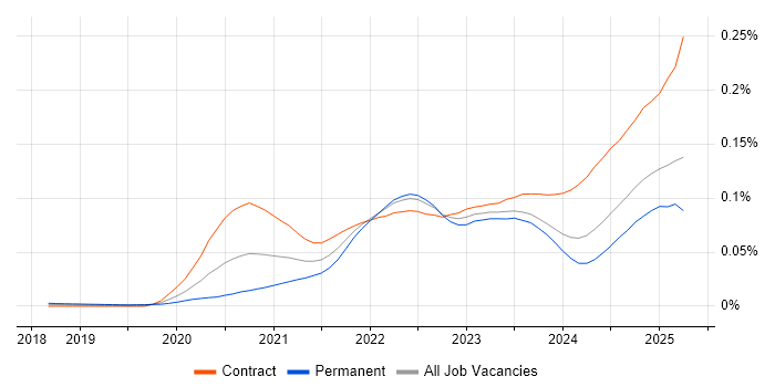 Job vacancy trend for Argo in the UK Job vacancy trend for Argo in the UK