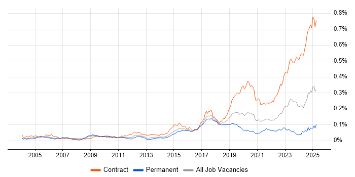 Job vacancy trend for Ariba in the UK Job vacancy trend for Ariba in the UK