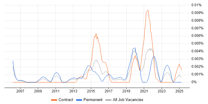 Job vacancy trend for ARIMA in the UK Job vacancy trend for ARIMA in the UK