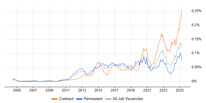 Job vacancy trend for Arista in the UK