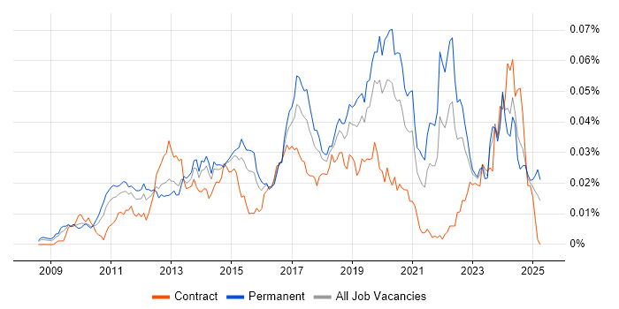 Job vacancy trend for ARM Cortex in the UK Job vacancy trend for ARM Cortex in the UK