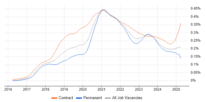 Job vacancy trend for ARM Templates in the UK Job vacancy trend for ARM Templates in the UK
