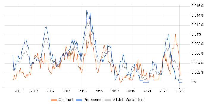 Job vacancy trend for Art Director in the UK Job vacancy trend for Art Director in the UK