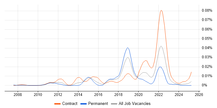 Job vacancy trend for Artefact Management in the UK Job vacancy trend for Artefact Management in the UK