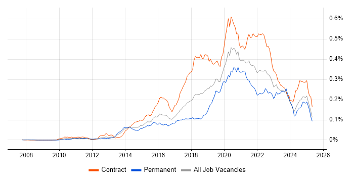 Job vacancy trend for Artifactory in the UK Job vacancy trend for Artifactory in the UK