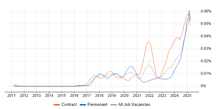 Job vacancy trend for Artificial Intelligence Architect in the UK