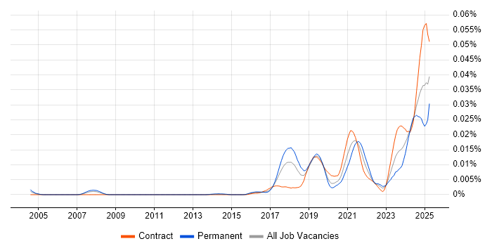 Job vacancy trend for Artificial Intelligence Consultant in the UK Job vacancy trend for Artificial Intelligence Consultant in the UK