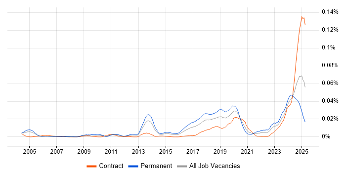 Job vacancy trend for Artificial Intelligence Developer in the UK Job vacancy trend for Artificial Intelligence Developer in the UK