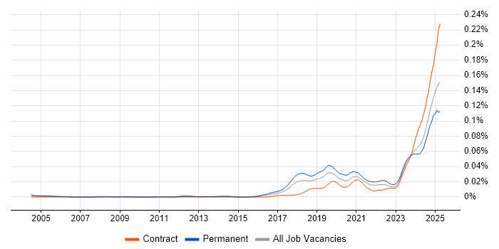 Job vacancy trend for Artificial Intelligence Engineer in the UK Job vacancy trend for Artificial Intelligence Engineer in the UK