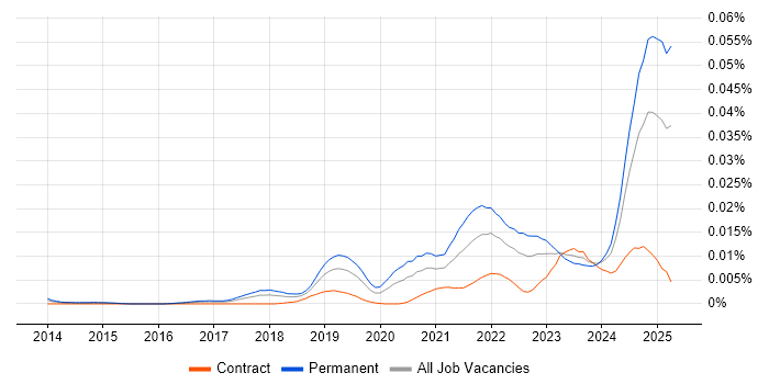 Job vacancy trend for Artificial Intelligence Engineering in the UK Job vacancy trend for Artificial Intelligence Engineering in the UK