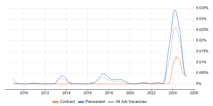 Job vacancy trend for Artificial Intelligence Software Developer in the UK