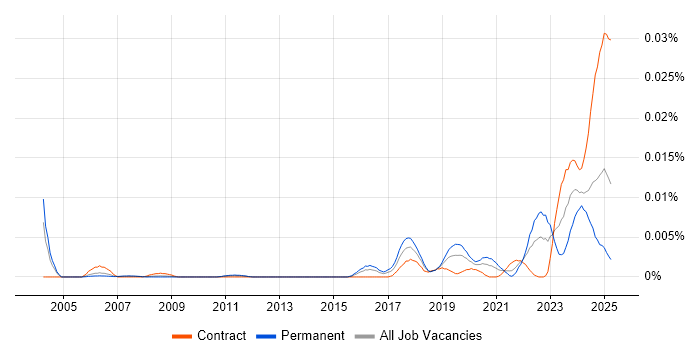 Job vacancy trend for Artificial Intelligence Specialist in the UK Job vacancy trend for Artificial Intelligence Specialist in the UK