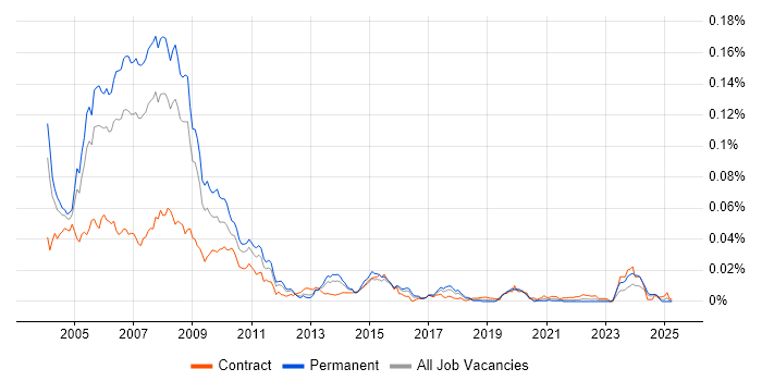 Job vacancy trend for AS400 Analyst Programmer in the UK Job vacancy trend for AS400 Analyst Programmer in the UK