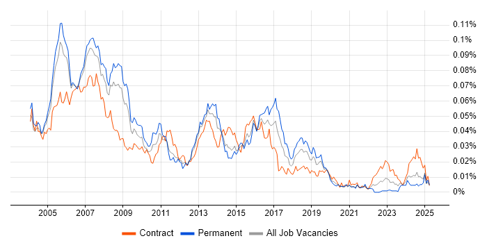 Job vacancy trend for AS400 Developer in the UK Job vacancy trend for AS400 Developer in the UK