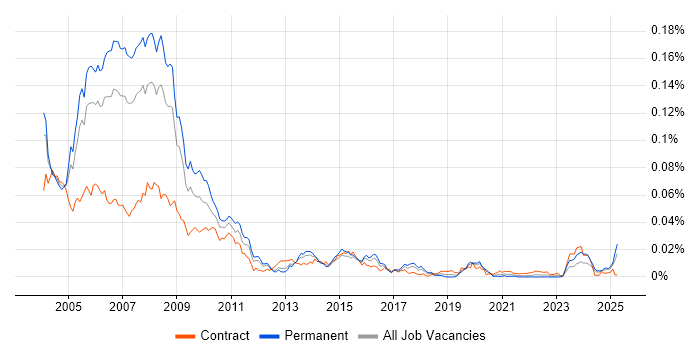 Job vacancy trend for AS400 Programmer in the UK Job vacancy trend for AS400 Programmer in the UK