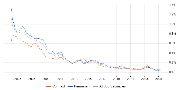 Job vacancy trend for AS400 in the UK