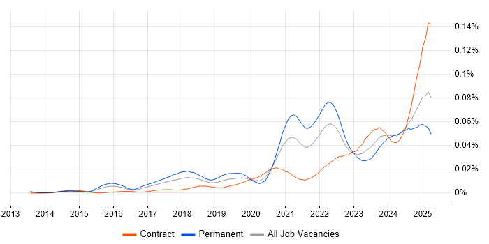 Job vacancy trend for Asana in the UK