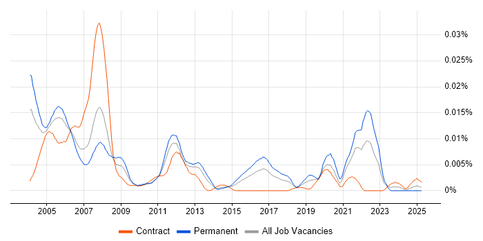 Job vacancy trend for ASIC Design Engineer in the UK Job vacancy trend for ASIC Design Engineer in the UK