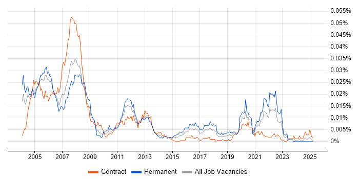 Job vacancy trend for ASIC Engineer in the UK Job vacancy trend for ASIC Engineer in the UK