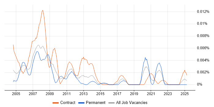 Job vacancy trend for ASIC Verification Engineer in the UK