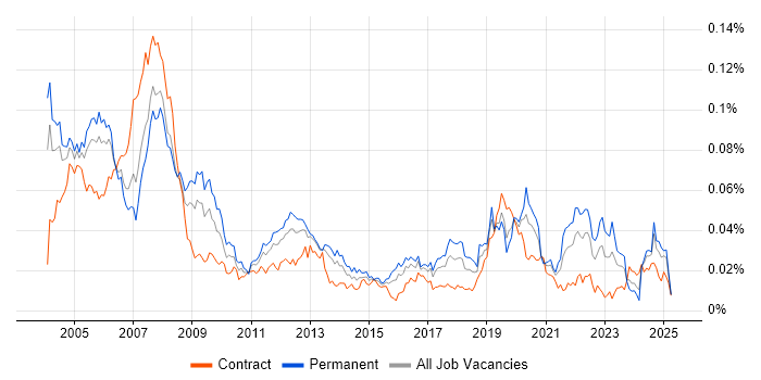 Job vacancy trend for ASIC in the UK
