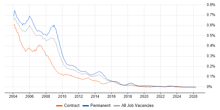 ASP Developer job vacancy trend in the UK