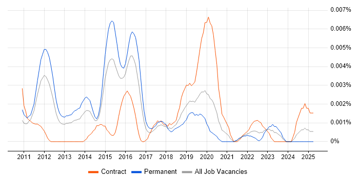 Job vacancy trend for Aspera in the UK Job vacancy trend for Aspera in the UK