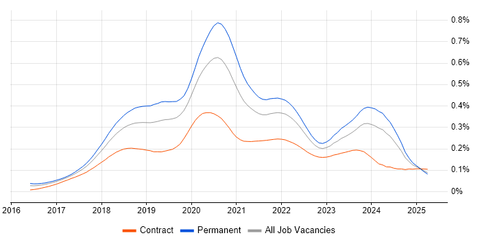 Job vacancy trend for ASP.NET Core in the UK Job vacancy trend for ASP.NET Core in the UK