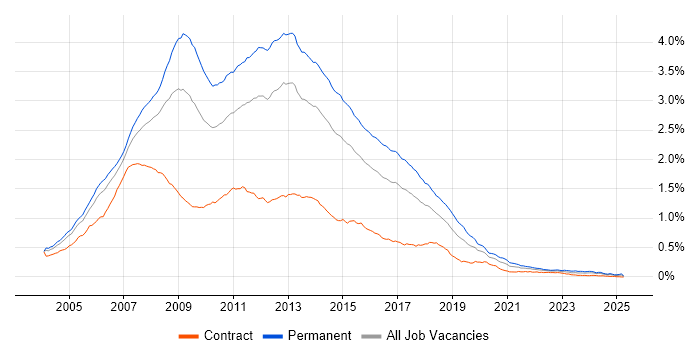 Job vacancy trend for ASP.NET Developer in the UK Job vacancy trend for ASP.NET Developer in the UK