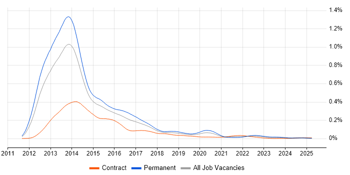 Job vacancy trend for ASP.NET MVC 4 in the UK Job vacancy trend for ASP.NET MVC 4 in the UK