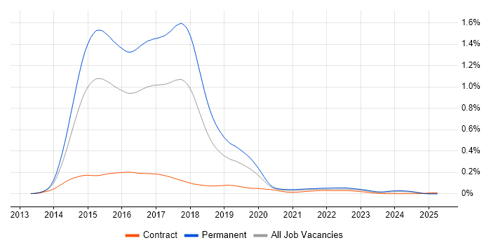 Job vacancy trend for ASP.NET MVC 5 in the UK Job vacancy trend for ASP.NET MVC 5 in the UK