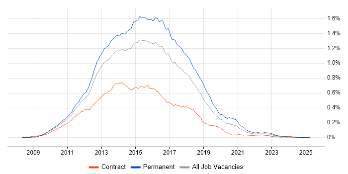 Job vacancy trend for ASP.NET MVC Developer in the UK