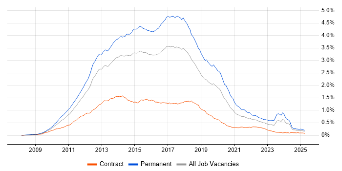 Job vacancy trend for ASP.NET MVC in the UK Job vacancy trend for ASP.NET MVC in the UK