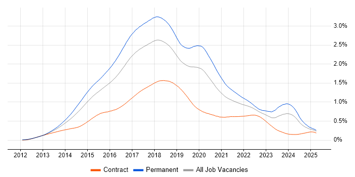 Job vacancy trend for ASP.NET Web API in the UK Job vacancy trend for ASP.NET Web API in the UK