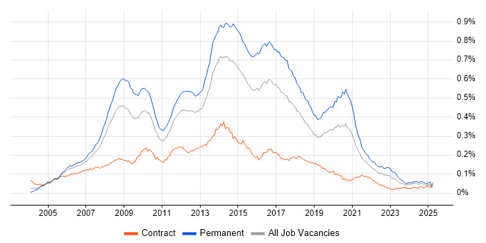 Job vacancy trend for ASP.NET Web Forms in the UK Job vacancy trend for ASP.NET Web Forms in the UK