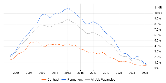 Job vacancy trend for ASP.NET in the UK