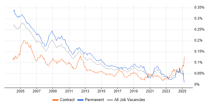 Job vacancy trend for Assembly Language in the UK Job vacancy trend for Assembly Language in the UK