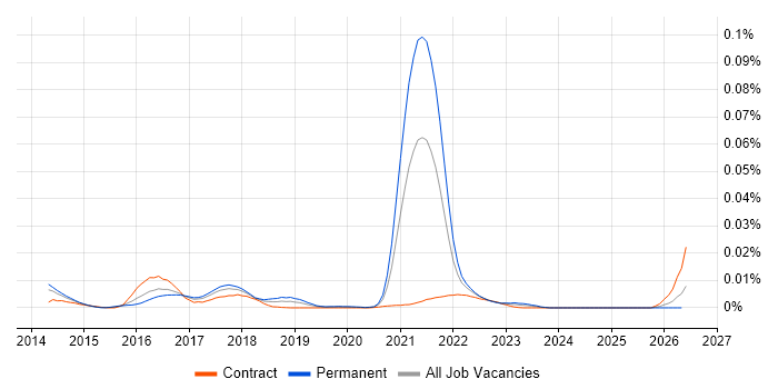 AssertJ job vacancy trend in the UK