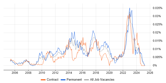 Job vacancy trend for Asset and Configuration Manager in the UK Job vacancy trend for Asset and Configuration Manager in the UK