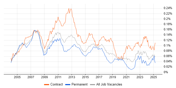 Job vacancy trend for Asset Management Analyst in the UK