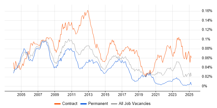 Job vacancy trend for Asset Management Business Analyst in the UK Job vacancy trend for Asset Management Business Analyst in the UK