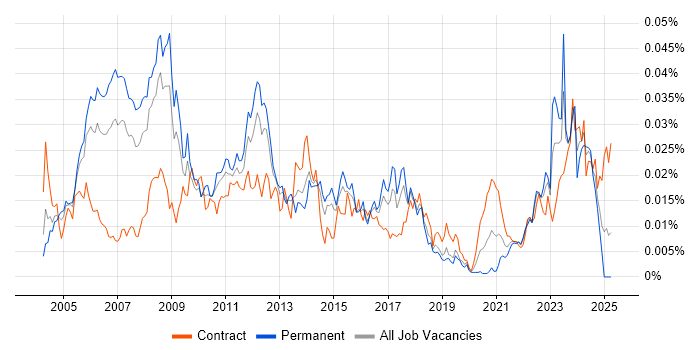 Job vacancy trend for Asset Management Consultant in the UK Job vacancy trend for Asset Management Consultant in the UK
