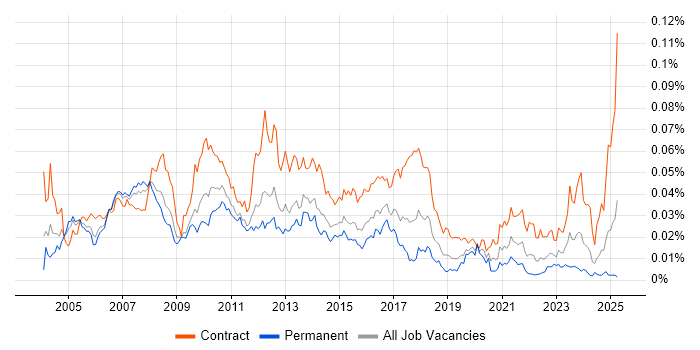 Job vacancy trend for Asset Management Project Manager in the UK